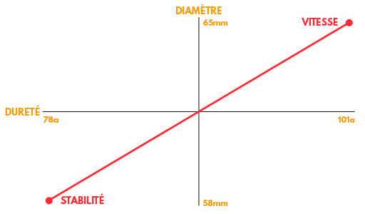 Comment choisir ses roues de roller quad ?